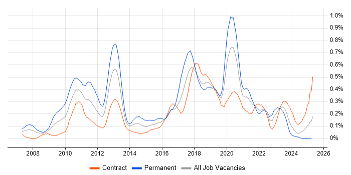 Job vacancy trend for Unified Communications in Scotland