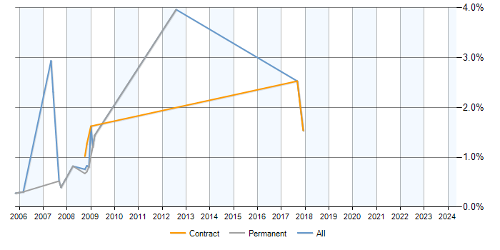 Job vacancy trend for Unix Analyst in Derbyshire