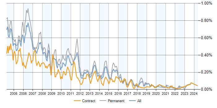 Job vacancy trend for Unix Analyst in London