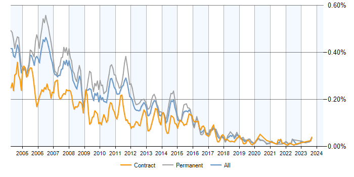 Job vacancy trend for Unix Analyst in the UK