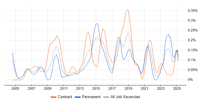 Job vacancy trend for Usability Testing in Berkshire