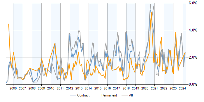 Job vacancy trend for Use Case in Milton Keynes