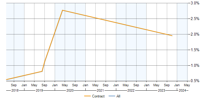 Job vacancy trend for UserZoom in Milton Keynes