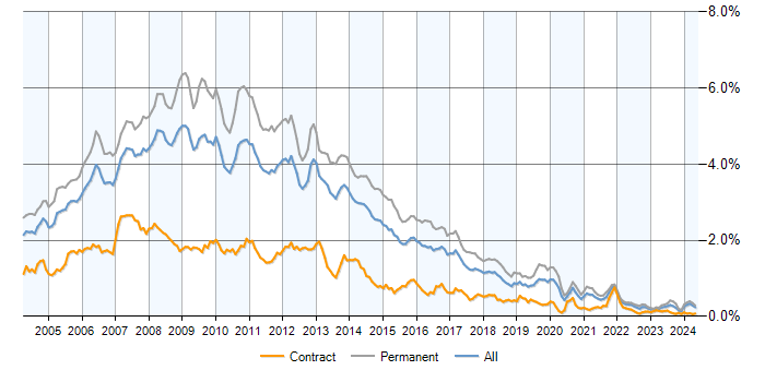 Job vacancy trend for VB.NET in the UK excluding London