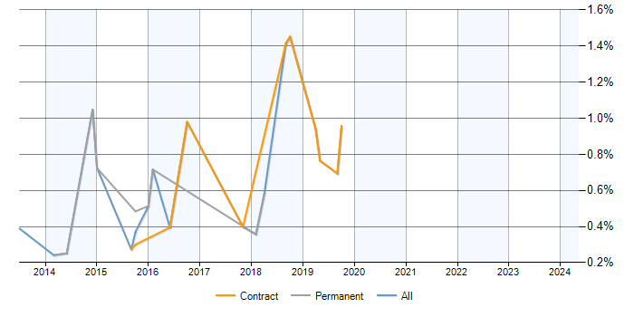 Job vacancy trend for VCP5 in Milton Keynes