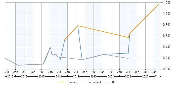 Job vacancy trend for Visual Analytics in Surrey