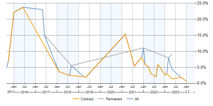 Job vacancy trend for Visualisation in Corsham