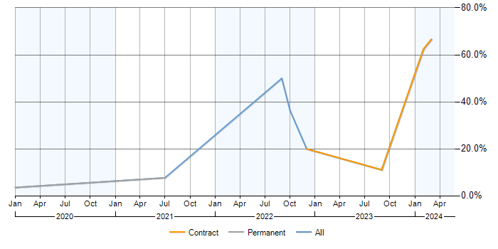Job vacancy trend for Visualisation in Malvern