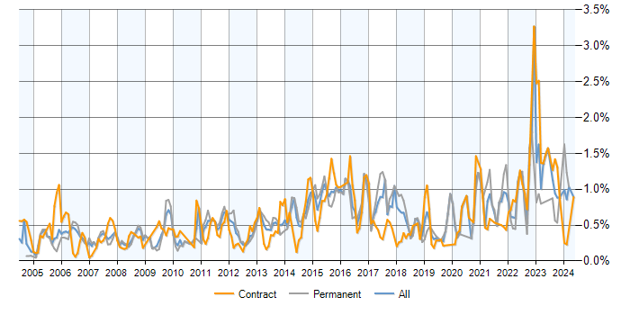 Job vacancy trend for VLAN in Berkshire