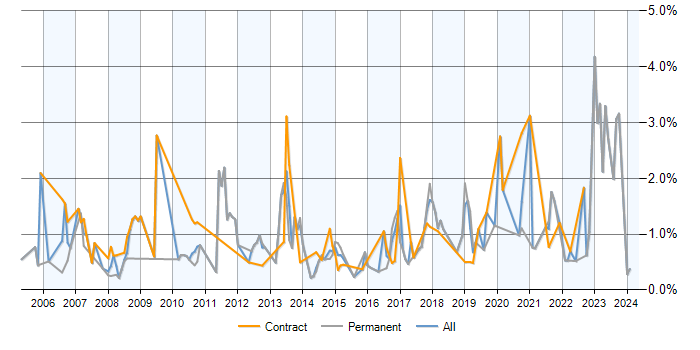 Job vacancy trend for VLAN in Milton Keynes