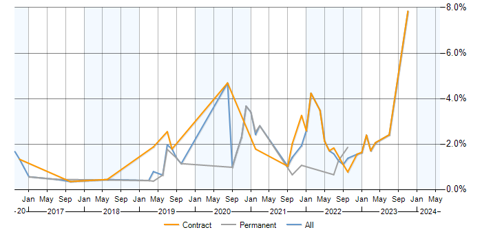 Job vacancy trend for vRealize in Milton Keynes