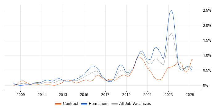 Job vacancy trend for Vulnerability Management in Scotland