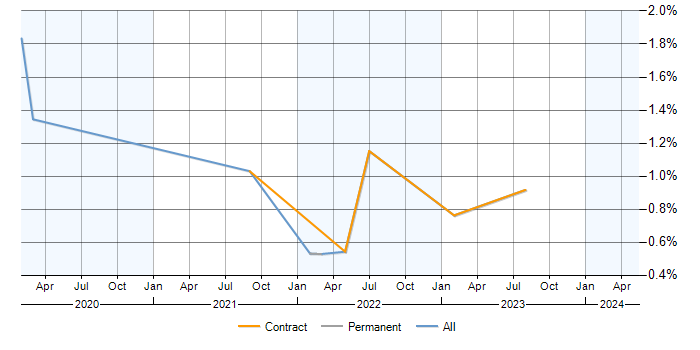 Job vacancy trend for VXLAN in Milton Keynes
