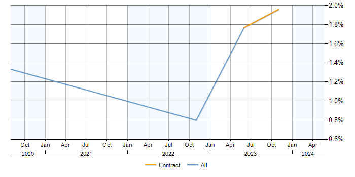 Job vacancy trend for VxRail in Milton Keynes