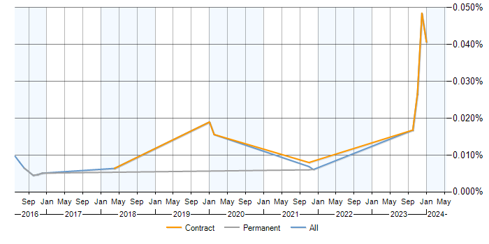 Job vacancy trend for WALLIX in England