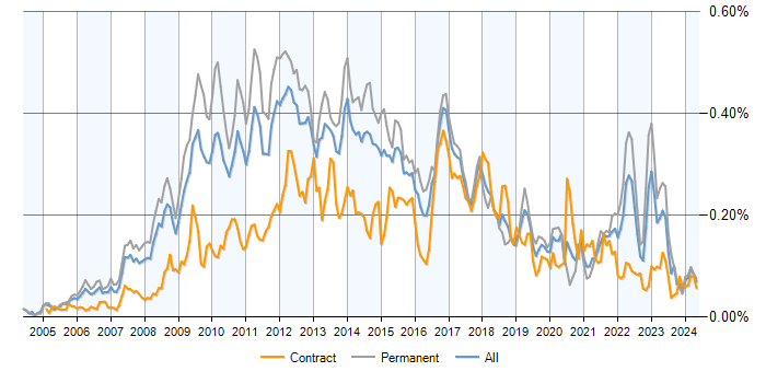 Job vacancy trend for Web Analytics in England