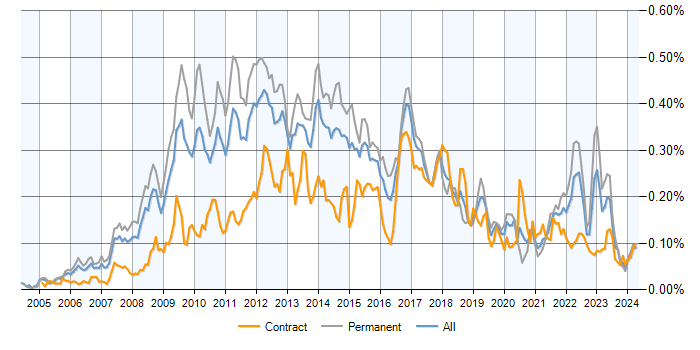 Job vacancy trend for Web Analytics in the UK