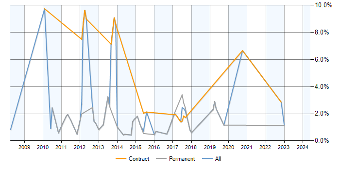 Job vacancy trend for Web Analytics in Watford