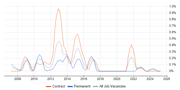 Job vacancy trend for Web Analytics in Wiltshire