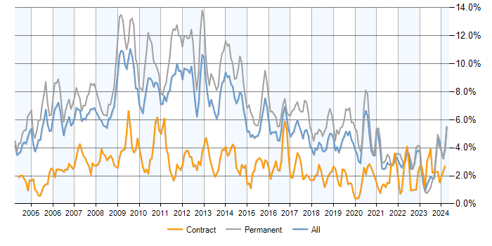Job vacancy trend for Web Development in the East Midlands