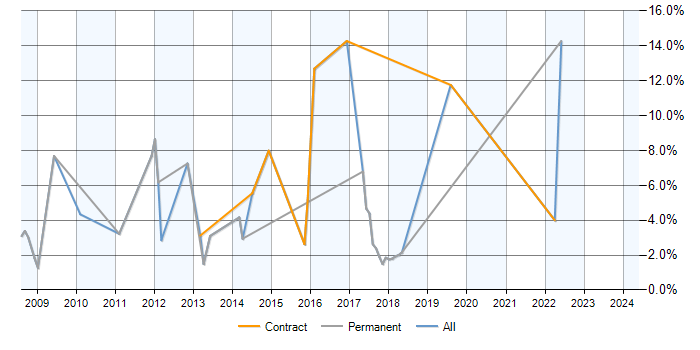 Job vacancy trend for WebLogic in Knutsford