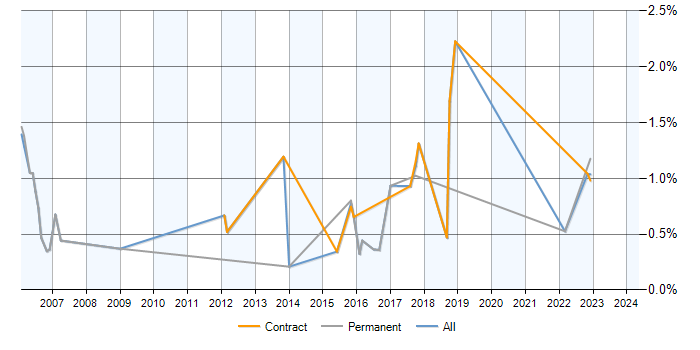 Job vacancy trend for webMethods in Milton Keynes