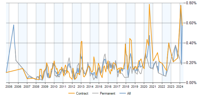 Job vacancy trend for Wiki in the City of London