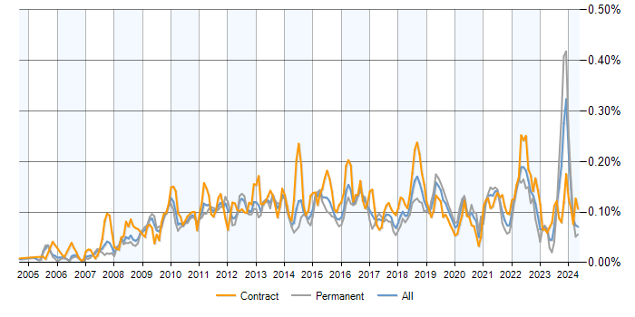 Job vacancy trend for Wiki in England