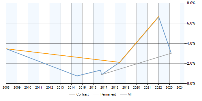 Job vacancy trend for Wiki in Luton
