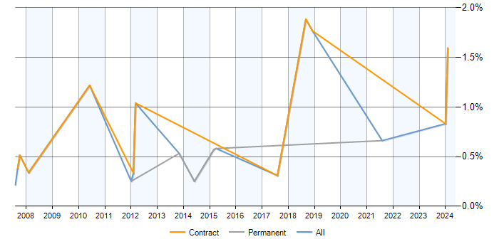 Job vacancy trend for Wiki in Milton Keynes