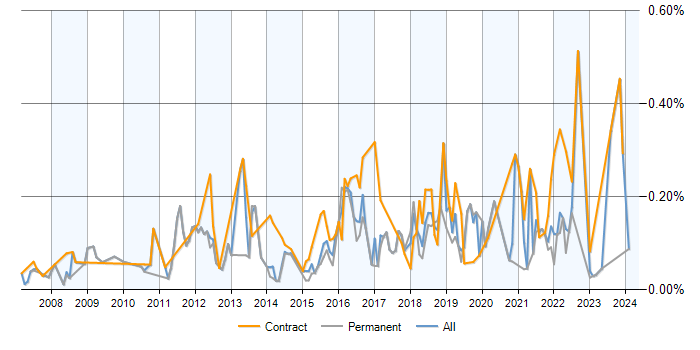 Job vacancy trend for Wiki in the North of England