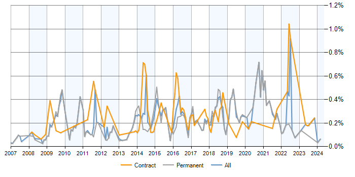 Job vacancy trend for Wiki in the South West
