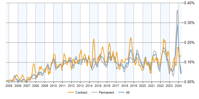 Job vacancy trend for Wiki in the UK