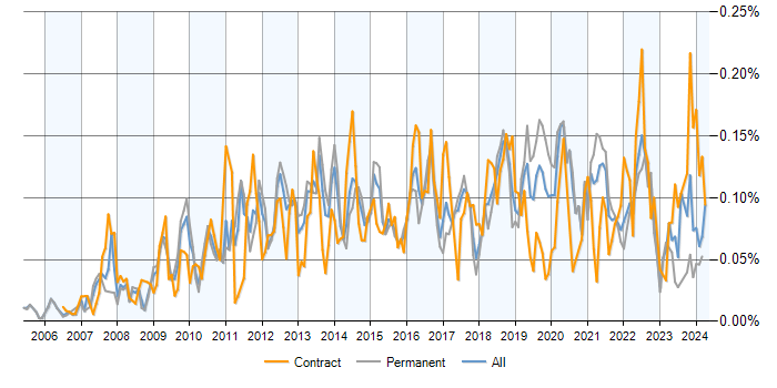 Job vacancy trend for Wiki in the UK excluding London