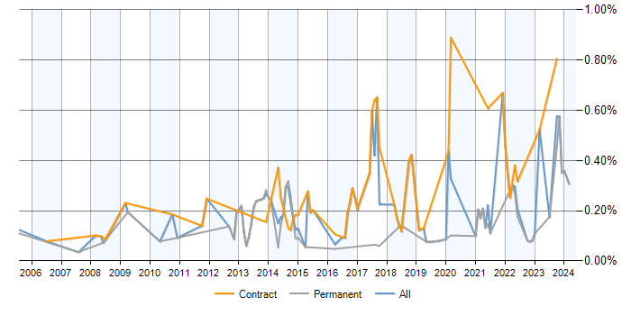 Job vacancy trend for Wiki in the West Midlands