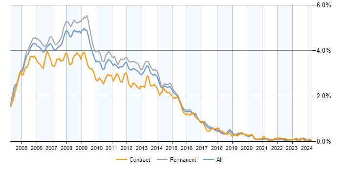Job vacancy trend for Windows Server 2003 in England