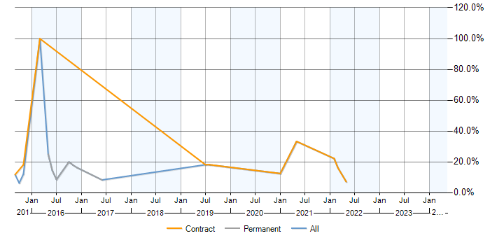 Job vacancy trend for Windows Server 2012 in Malmesbury