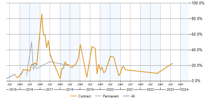 Job vacancy trend for Windows Server 2012 in Renfrewshire