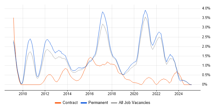 Job vacancy trend for WordPress in East Sussex