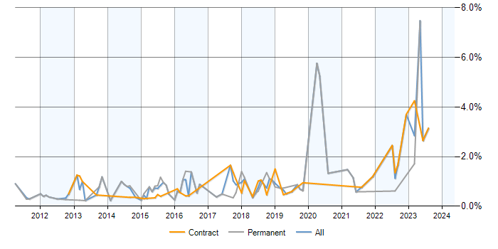 Job vacancy trend for WordPress in Milton Keynes