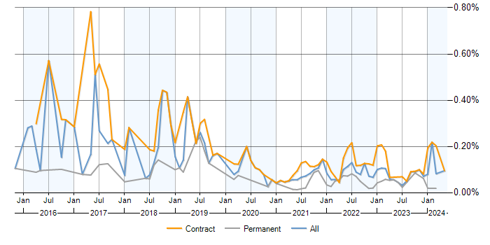 Workday HCM trend for jobs with a WFH option