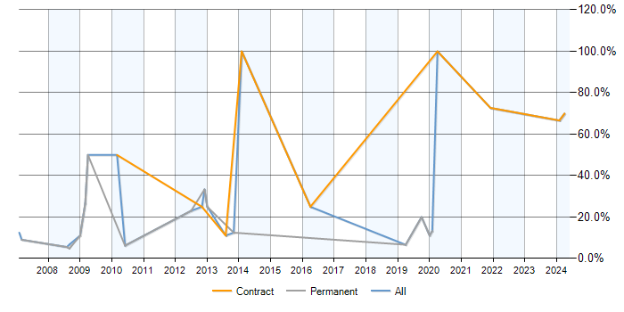 Job vacancy trend for Workflow in Holborn