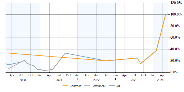 Job vacancy trend for Workflow in Malvern