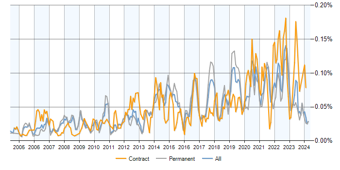 Job vacancy trend for Workload Management in the UK excluding London