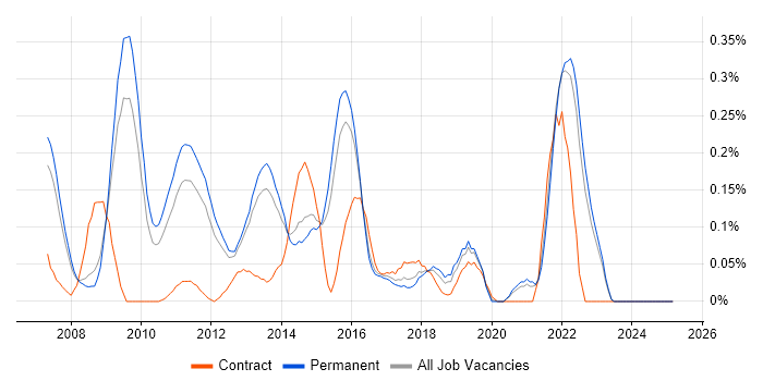 Job vacancy trend for Xen in Surrey