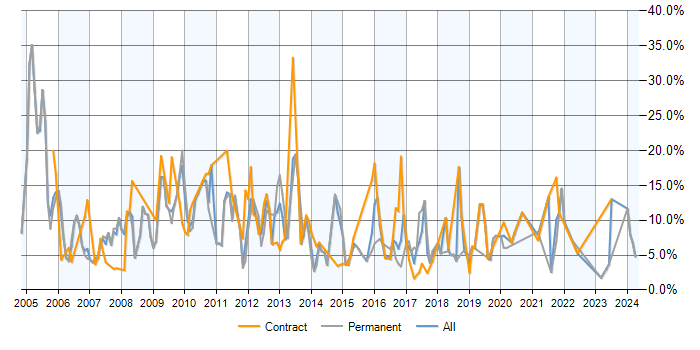Job vacancy trend for XML in Preston