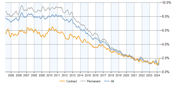 Job vacancy trend for XML in the UK
