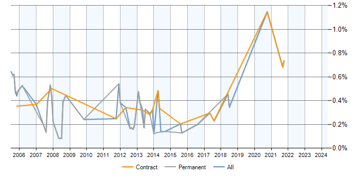 Job vacancy trend for XML Analyst in Buckinghamshire