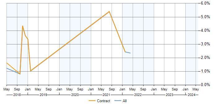 Job vacancy trend for YAML in Lancashire