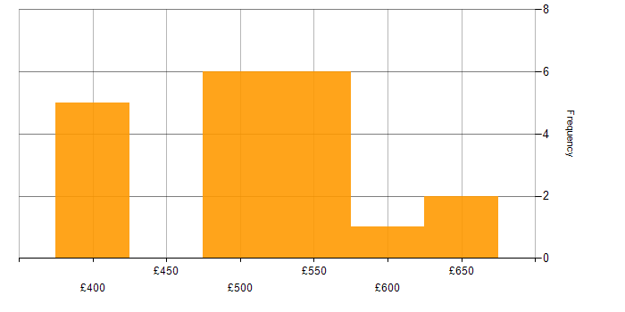 Daily rate histogram for DevOps in Aldershot